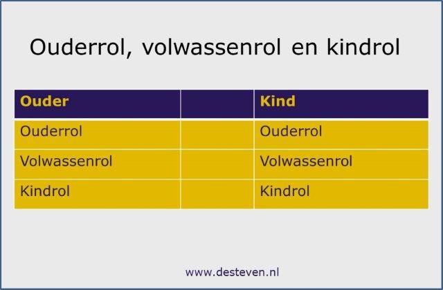 Ouderrol volwassenrol en kindrol